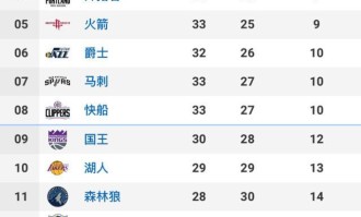  爵士七人上双狂胜国王稳居榜首  