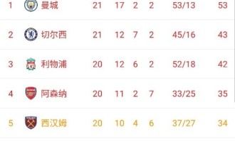  利物浦绝杀曼城领跑积分榜  