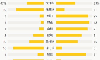  凯恩梅开二度助拜仁登顶，德甲积分榜领跑优势扩大  